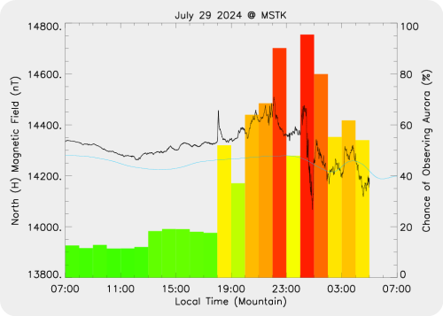 Magnetic Activity on 2024/07/29