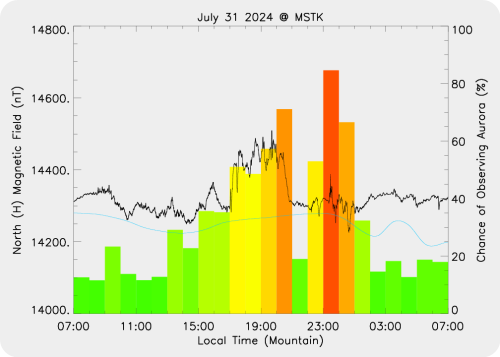 Magnetic Activity on 2024/07/31