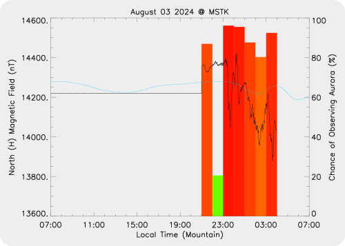 Magnetic Activity on 2024/08/04