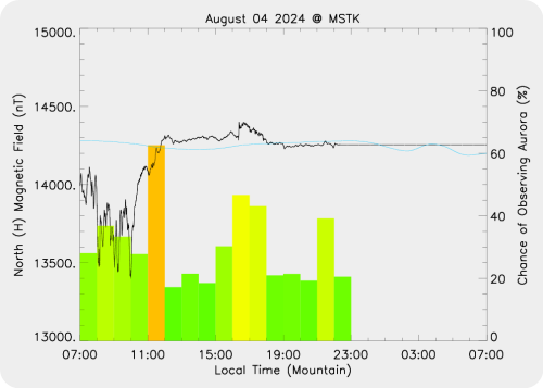 Magnetic Activity on 2024/08/04