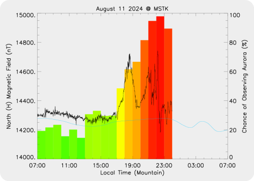 Magnetic Activity on 2024/08/11