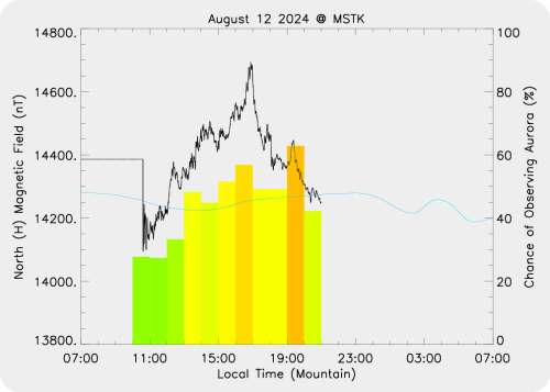 Magnetic Activity on 2024/08/12