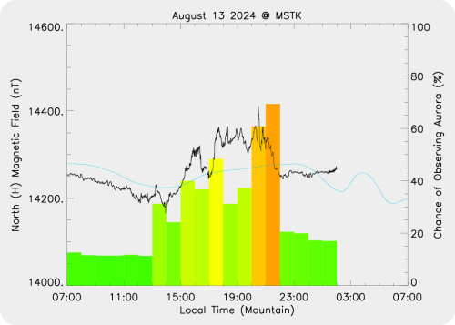 Magnetic Activity on 2024/08/13