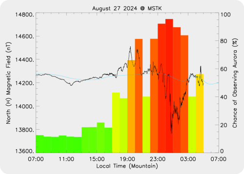 Magnetic Activity on 2024/08/27