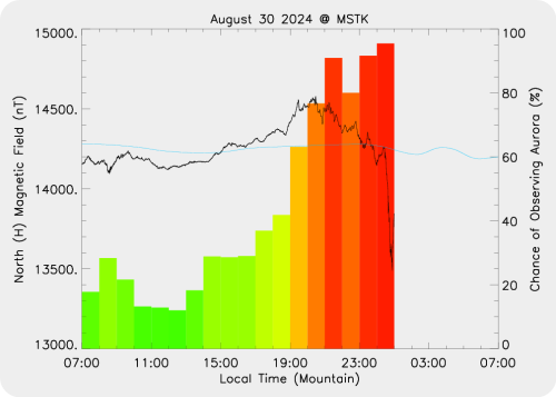 Magnetic Activity on 2024/08/30