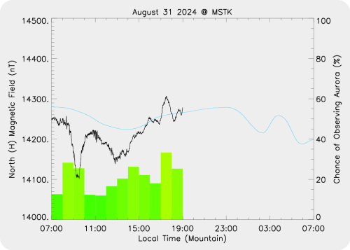 Magnetic Activity on 2024/08/31