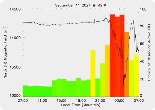 Magnetic Activity on 2024/09/12