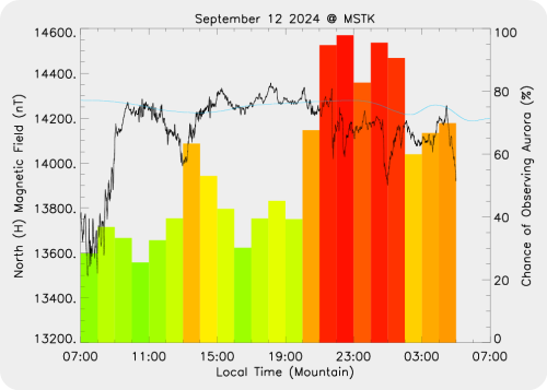 Magnetic Activity on 2024/09/12