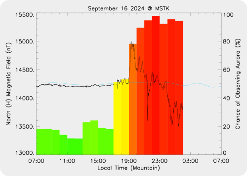 Magnetic Activity on 2024/09/16