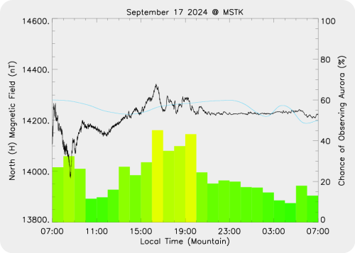 Magnetic Activity on 2024/09/17