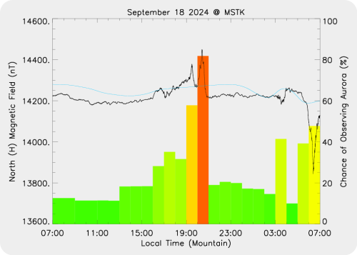 Magnetic Activity on 2024/09/18