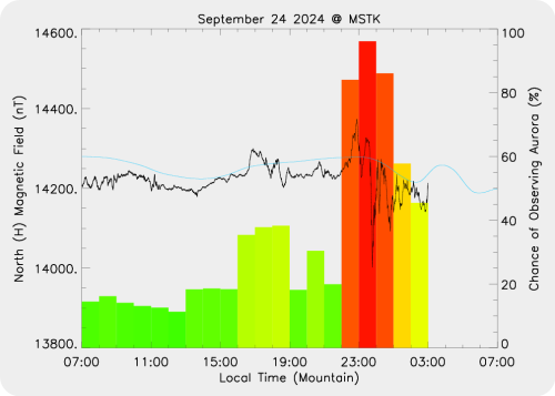 Magnetic Activity on 2024/09/24