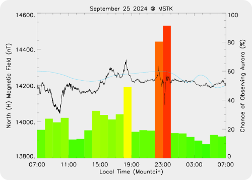 Magnetic Activity on 2024/09/25