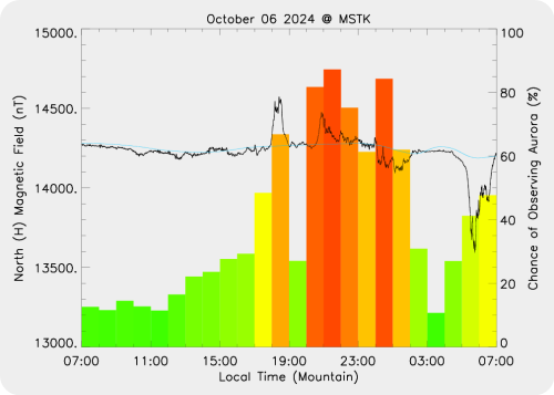 Magnetic Activity on 2024/10/06