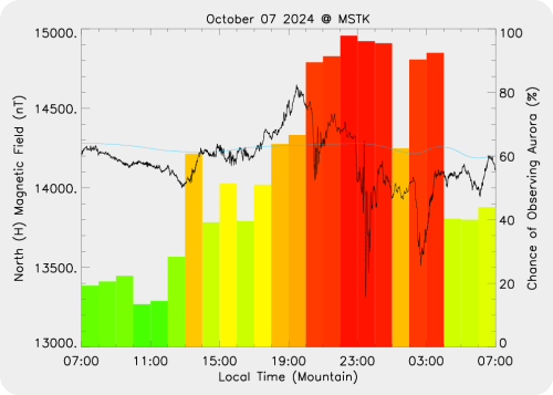 Magnetic Activity on 2024/10/07