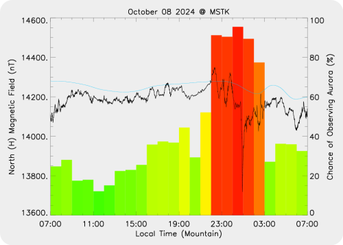 Magnetic Activity on 2024/10/08