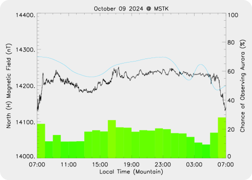 Magnetic Activity on 2024/10/09