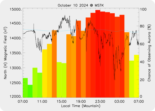 Magnetic Activity on 2024/10/10