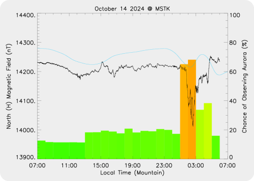 Magnetic Activity on 2024/10/15