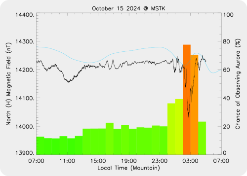 Magnetic Activity on 2024/10/16