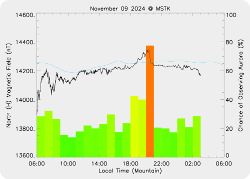 Magnetic Activity on 2024/11/09