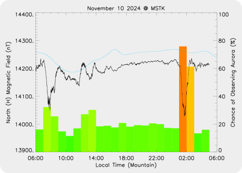 Magnetic Activity on 2024/11/11