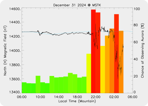 Magnetic Activity on 2024/12/31