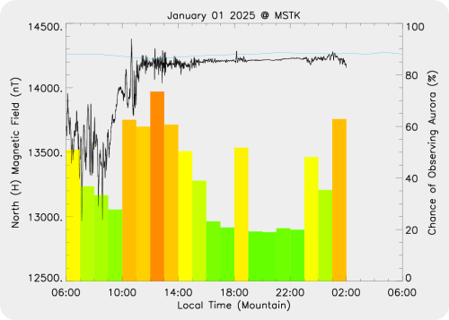 Magnetic Activity on 2025/01/02