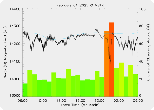 Magnetic Activity on 2025/02/02