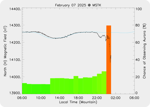 Magnetic Activity on 2025/02/08