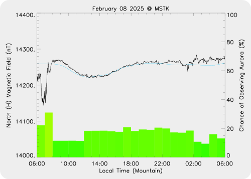 Magnetic Activity on 2025/02/08