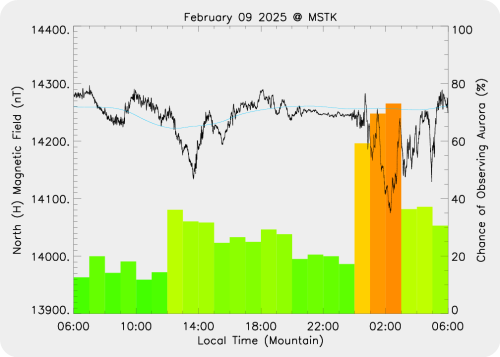 Magnetic Activity on 2025/02/10