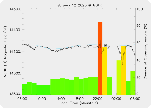 Magnetic Activity on 2025/02/12