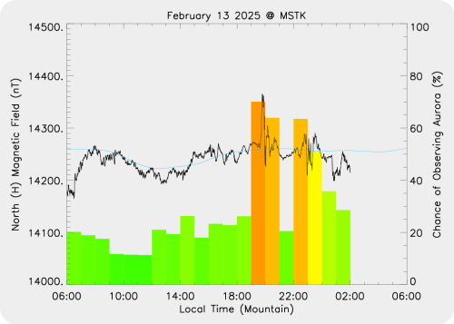 Magnetic Activity on 2025/02/13